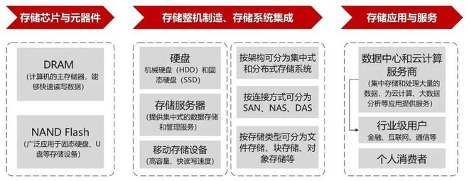 【山证产业研究】数据存储：赋能数据治理与数字化转型的关键环节(图13)