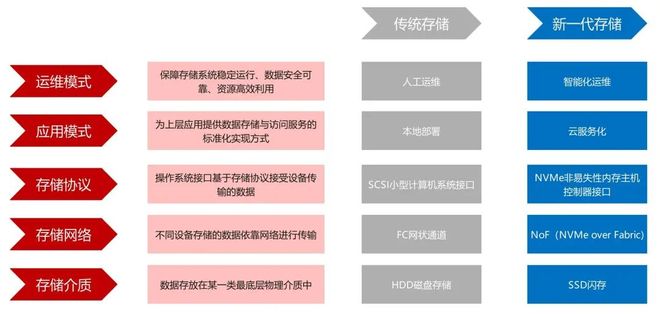 【山证产业研究】数据存储：赋能数据治理与数字化转型的关键环节(图1)