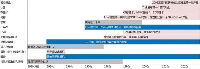 【山证产业研究】数据存储：赋能数据治理与数字化转型的关键环节(图14)