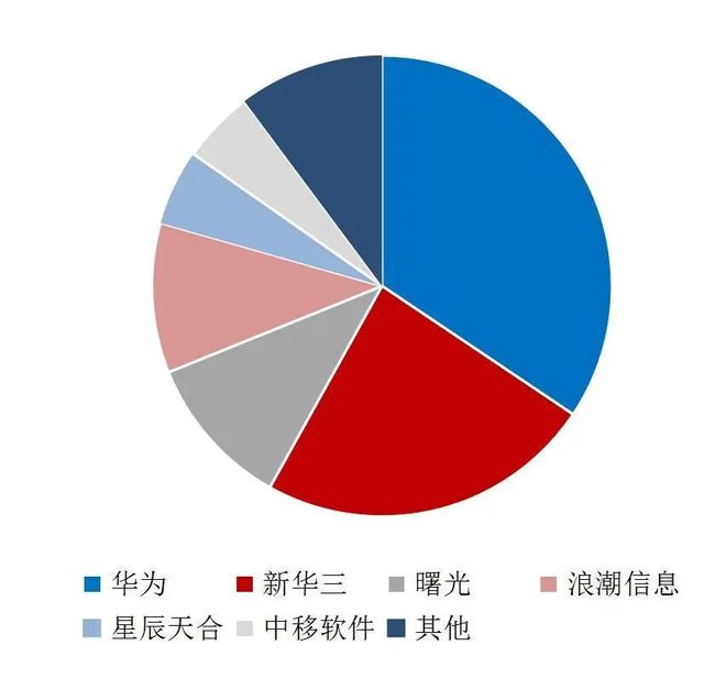 【山证产业研究】数据存储：赋能数据治理与数字化转型的关键环节(图28)