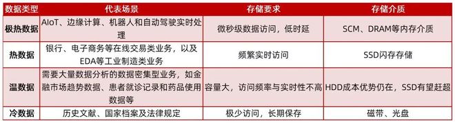【山证产业研究】数据存储：赋能数据治理与数字化转型的关键环节(图40)