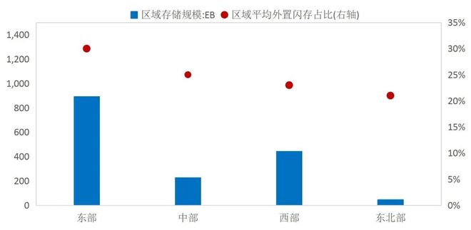 【山证产业研究】数据存储：赋能数据治理与数字化转型的关键环节(图39)