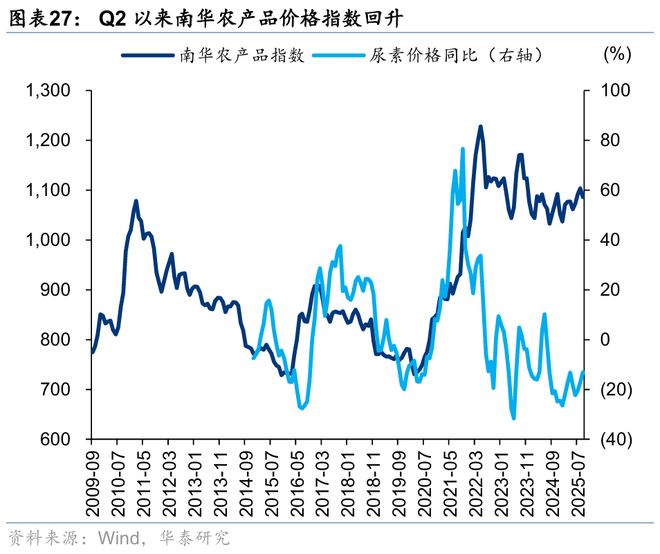 华泰｜策略：关注涨价预期和内需品种(图15)