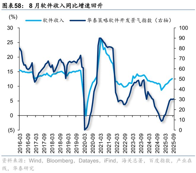 华泰｜策略：关注涨价预期和内需品种(图30)