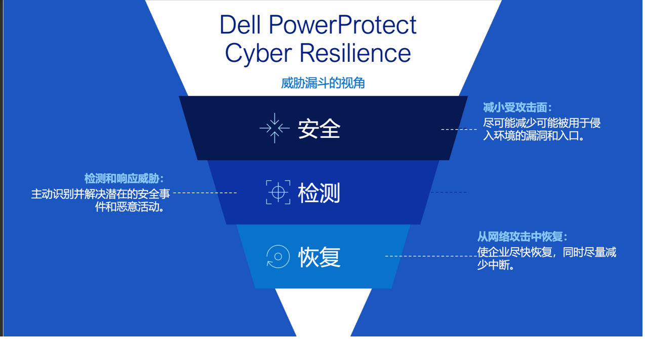 【观察】Cyber Resilience网络弹性筑基主动防御铸盾戴尔科技重构企业安全防护体系(图4)
