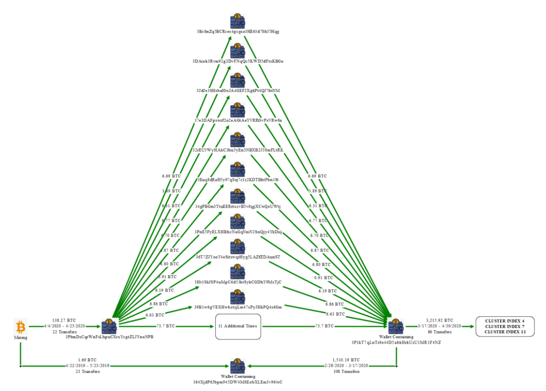 比特币“安全神线亿美元比特币被美国政府查获！分散在25个钱包却被“一锅端”怎么做到的？专家解读(图4)