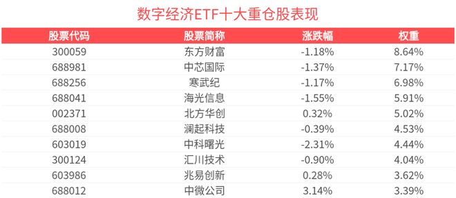 全球存储市场供需失衡加剧数字经济ETF(560800)调整蓄势机构：国产化替代进程加速(图1)