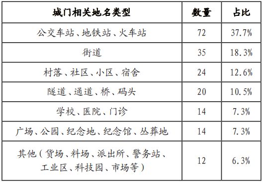 南京城门地名文化遗产现状与保护策略(图3)