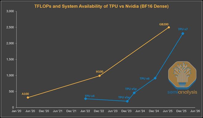 CUDA被撕开第一道口子！谷歌TPUv7干翻英伟达(图12)