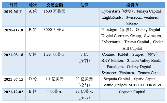 Fireblocks：构建数字资产的金融体系(图2)