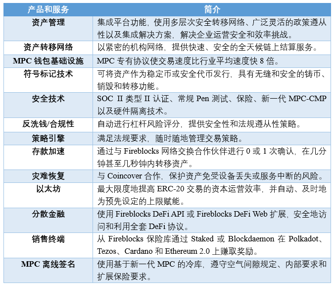 Fireblocks：构建数字资产的金融体系(图3)