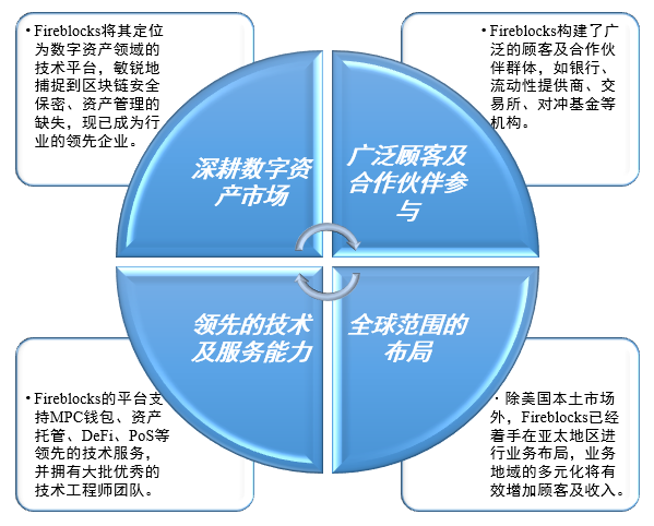 Fireblocks：构建数字资产的金融体系(图7)