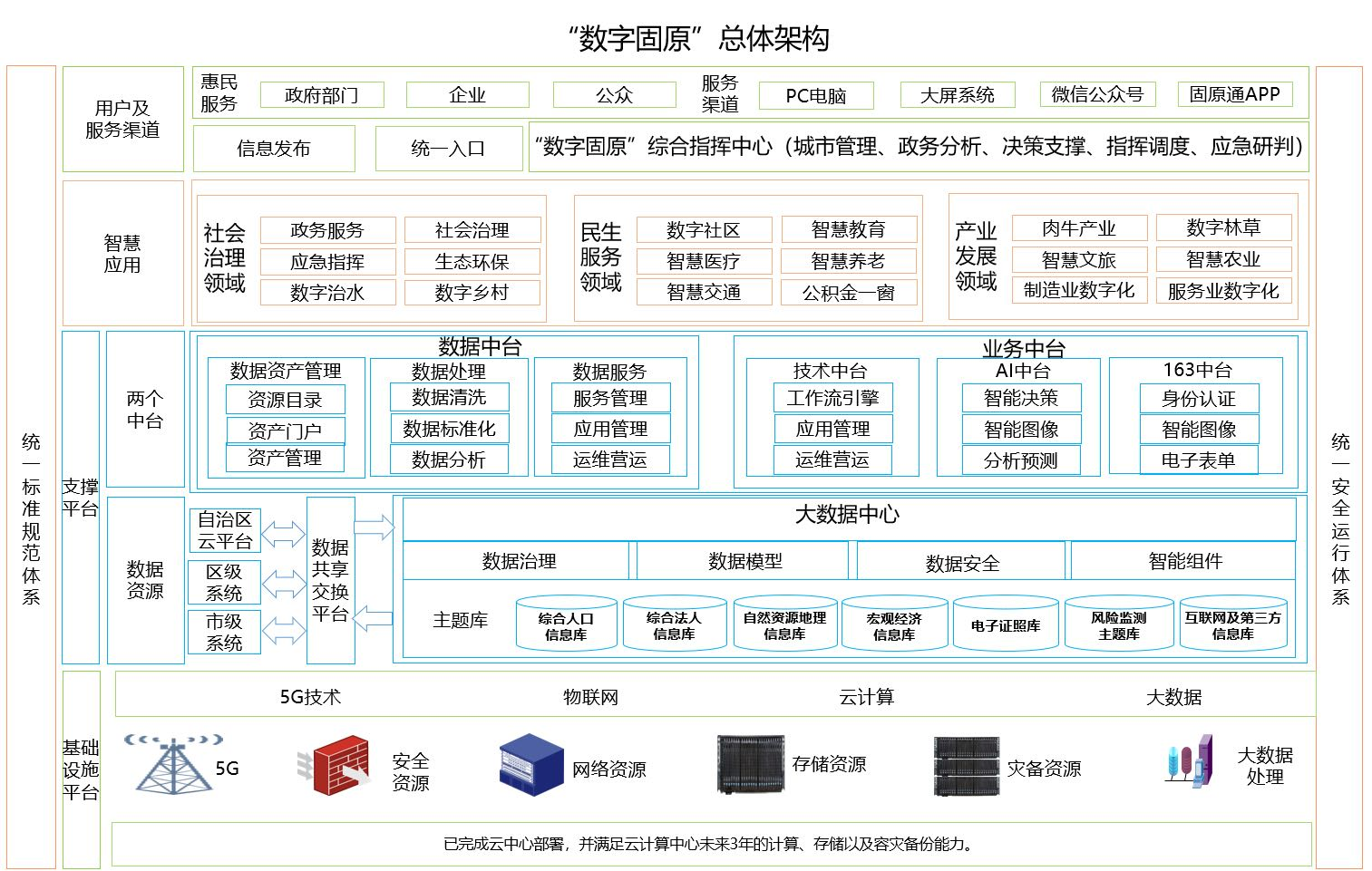 固原市人民政府办公室关于印发“数字固原”规划建设方案的通知(图1)