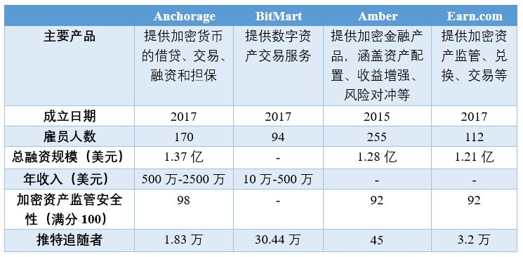 Anchorage：美国首家联邦特许的数字资产银行(图6)