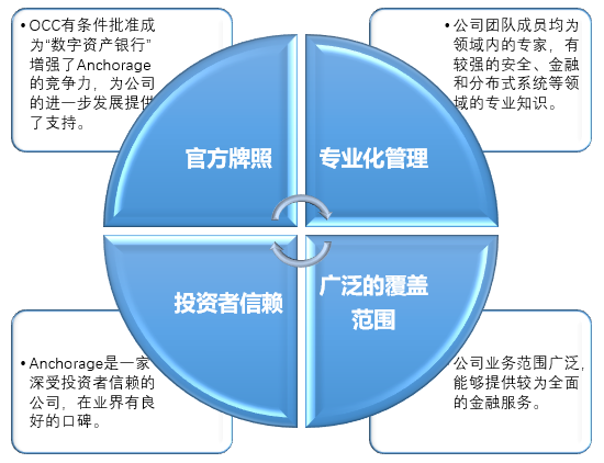 Anchorage：美国首家联邦特许的数字资产银行(图5)