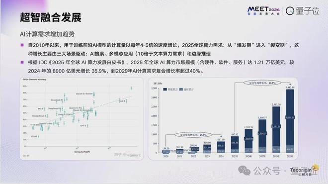 太初元碁乔梁：AI算法已经跑到单芯片极限｜MEET2026(图2)