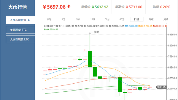 火币网比特币价格反弹 区块链革新个人数据存储(图1)
