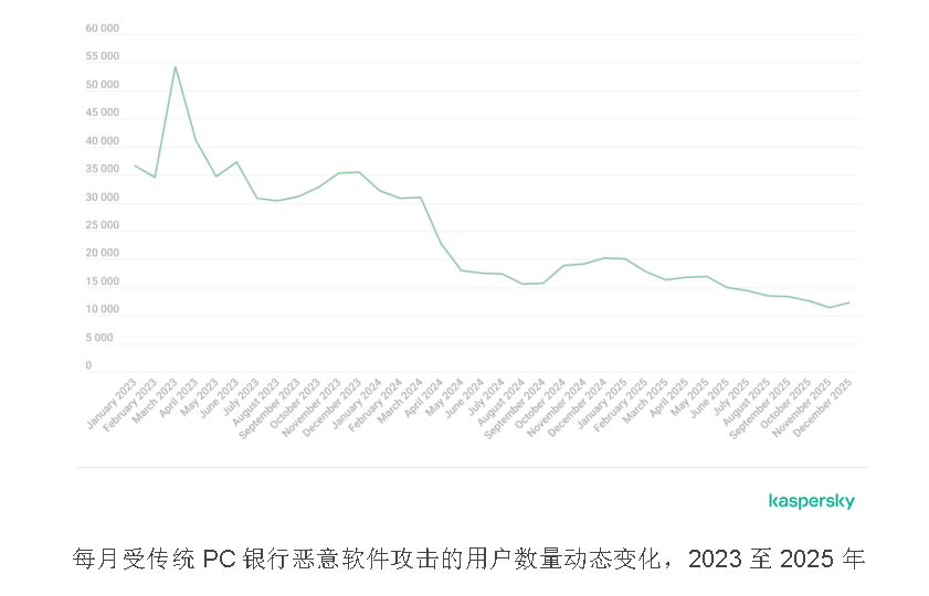 卡巴斯基报告：随着金融威胁转向凭证盗窃逾百万银行账户遭到入侵(图2)