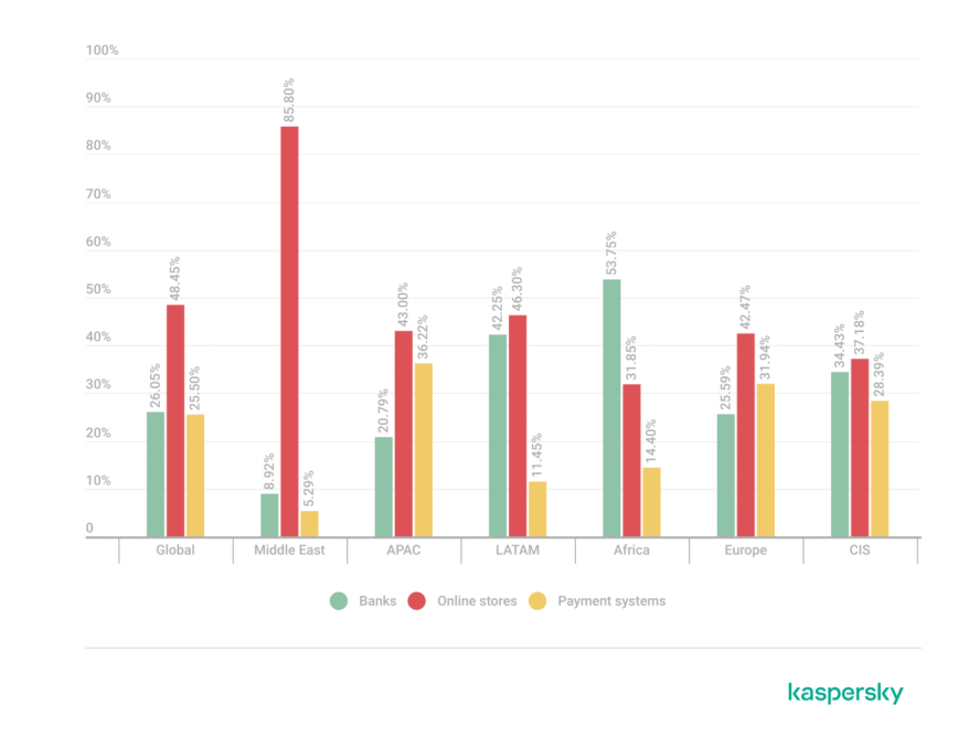 卡巴斯基报告：随着金融威胁转向凭证盗窃逾百万银行账户遭到入侵(图1)