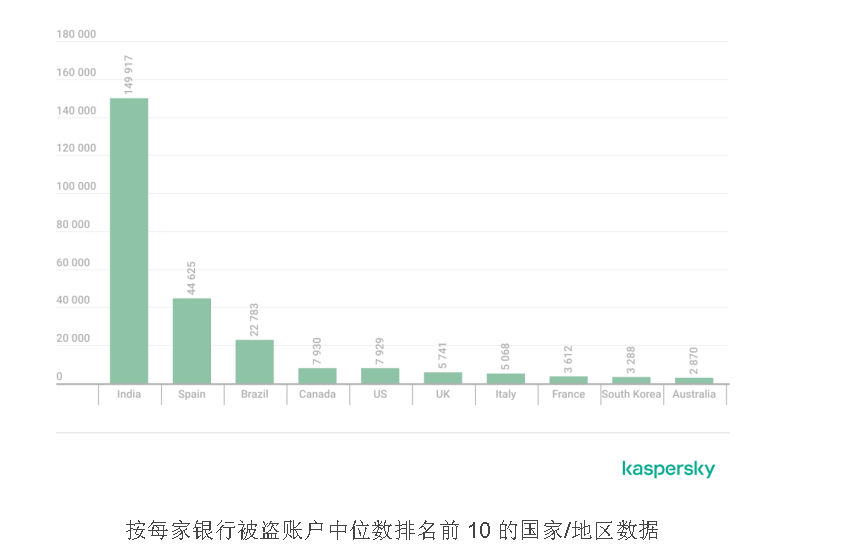 卡巴斯基报告：随着金融威胁转向凭证盗窃逾百万银行账户遭到入侵(图3)