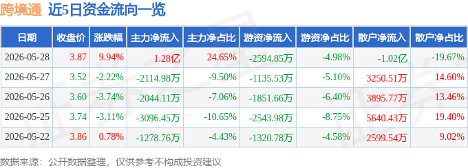 5月28日跨境通（002640）涨停分析：诉讼胜诉、资产优化与数字化落地驱动(图1)